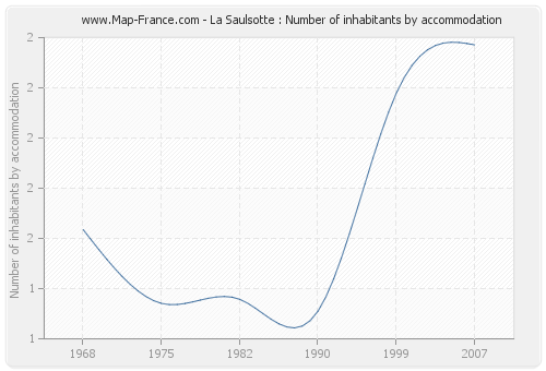 La Saulsotte : Number of inhabitants by accommodation